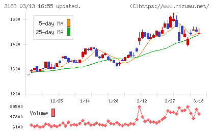 ウイン・パートナーズチャート