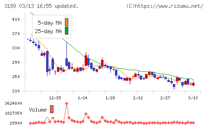 ＡＮＡＰホールディングスチャート