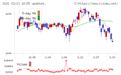 ジョイフル本田チャート