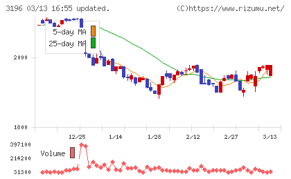 ホットランドホールディングスチャート