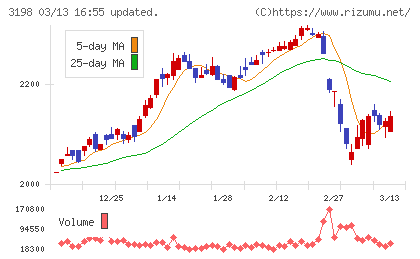 ＳＦＰホールディングスチャート