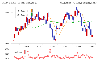 綿半ホールディングスチャート