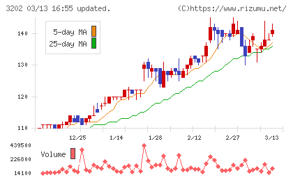 ダイトウボウチャート