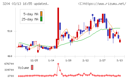 トーア紡コーポレーションチャート