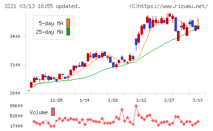 ヨシックスホールディングスチャート