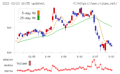 ユナイテッド・スーパーマーケット・ホールディングスチャート