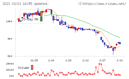エスエルディーチャート