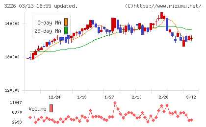三井不動産アコモデーションファンド投資法人チャート