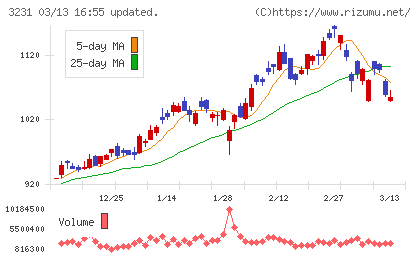 野村不動産ホールディングスチャート