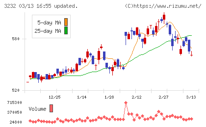三重交通グループホールディングスチャート