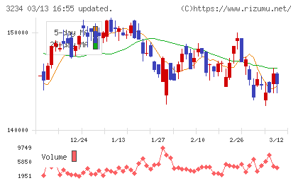 森ヒルズリート投資法人チャート
