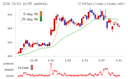 プロパストチャート