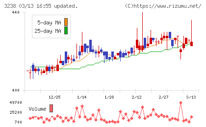セントラル総合開発チャート