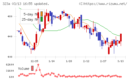 フライヤーチャート