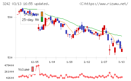 アーバネットコーポレーションチャート