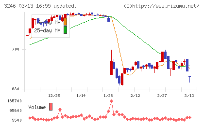 コーセーアールイーチャート