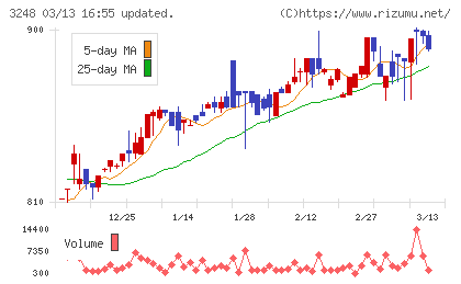 アールエイジチャート