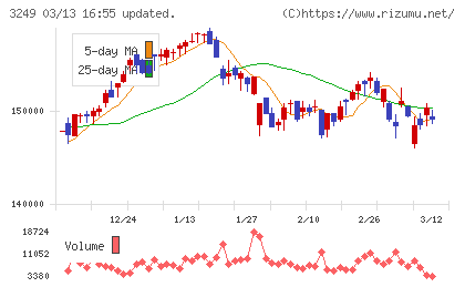 産業ファンド投資法人チャート