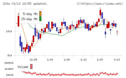 ブッキングリゾートチャート