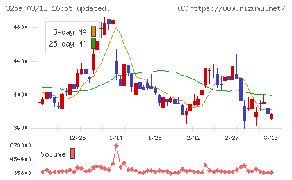 ＴＥＮＴＩＡＬチャート