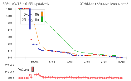 グランディーズチャート