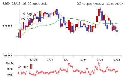 アドバンス・レジデンス投資法人チャート