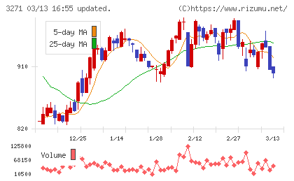 ＴＨＥグローバル社チャート