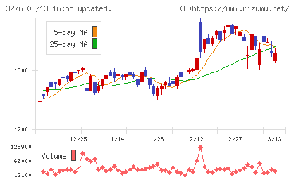 ＪＰＭＣチャート