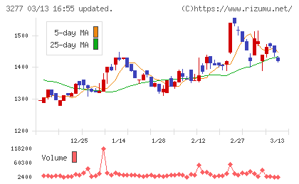 サンセイランディックチャート