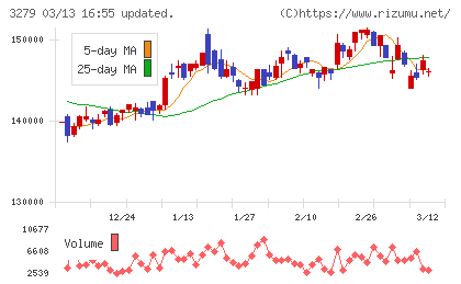 アクティビア・プロパティーズ投資法人チャート