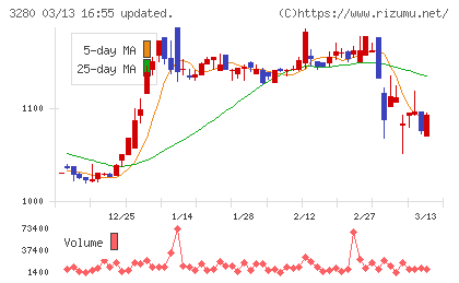 エストラストチャート