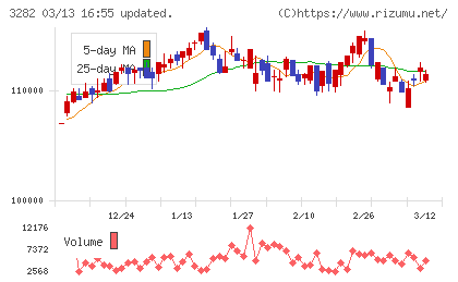 コンフォリア・レジデンシャル投資法人チャート