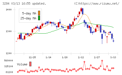 フージャースホールディングスチャート