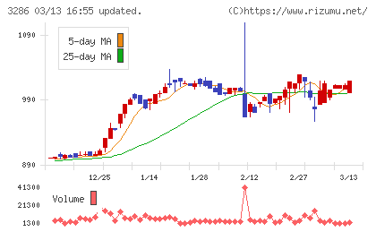 トラストホールディングスチャート