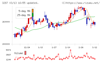 星野リゾート・リート投資法人チャート