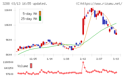 オープンハウスグループチャート