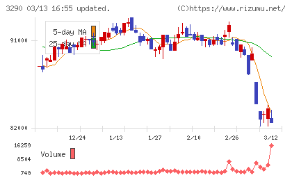 Oneリート投資法人チャート