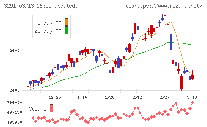 飯田グループホールディングスチャート
