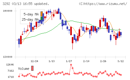 イオンリート投資法人チャート