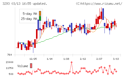 アズマハウスチャート