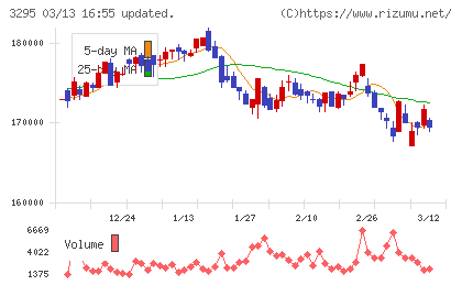 ヒューリックリート投資法人チャート