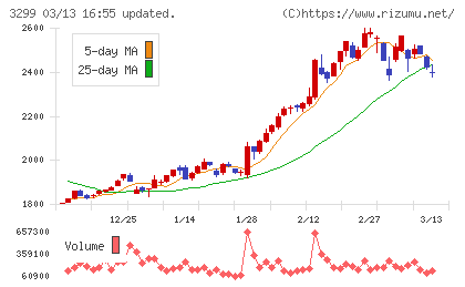 ムゲンエステートチャート