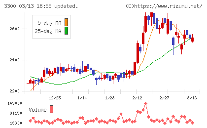 アンビション　ＤＸ　ホールディングスチャート