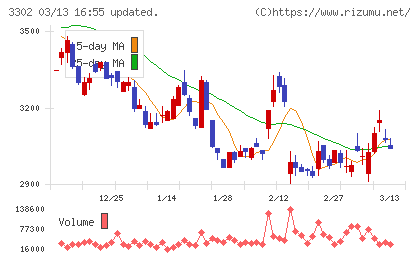 帝国繊維チャート