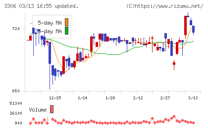 日本製麻チャート