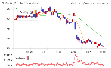 ＴａｌｅｎｔＸチャート