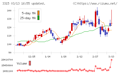 日本コークス工業チャート