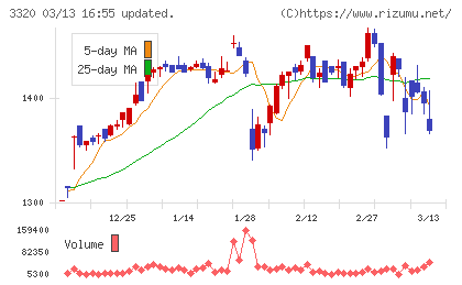 クロスプラスチャート