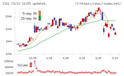 ミタチ産業チャート