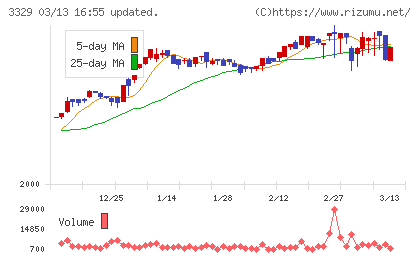 東和フードサービスチャート